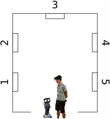Virtual reality check: a comparison of virtual reality, screen-based, and real world settings as research methods for HRI